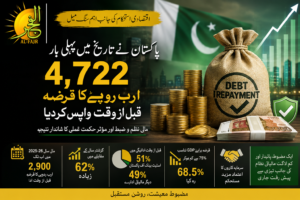 A finance-themed illustration showing Pakistan's successful early repayment of Rs 4,722 billion in public debt, highlighting fiscal discipline, economic stability, reduced debt-to-GDP ratio, and stronger investor confidence.