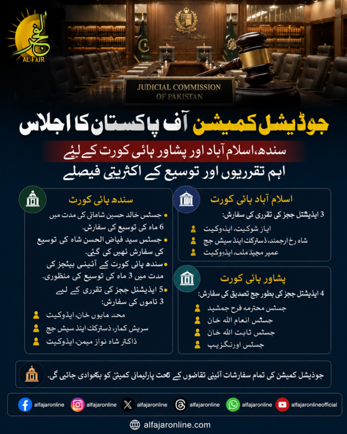 Judicial Commission of Pakistan recommends new appointments for Sindh and Islamabad High Courts, confirms four Peshawar High Court judges, and extends the tenure of Sindh High Court constitutional benches.