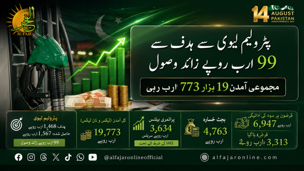 Pakistan petroleum levy collections exceeded the FY2025-26 target by Rs99 billion, with total revenue of Rs19,773 billion and a budget deficit of Rs4,763 billion.