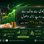 Pakistan petroleum levy collections exceeded the FY2025-26 target by Rs99 billion, with total revenue of Rs19,773 billion and a budget deficit of Rs4,763 billion.