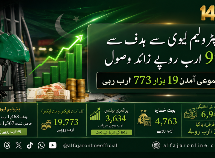 Pakistan petroleum levy collections exceeded the FY2025-26 target by Rs99 billion, with total revenue of Rs19,773 billion and a budget deficit of Rs4,763 billion.