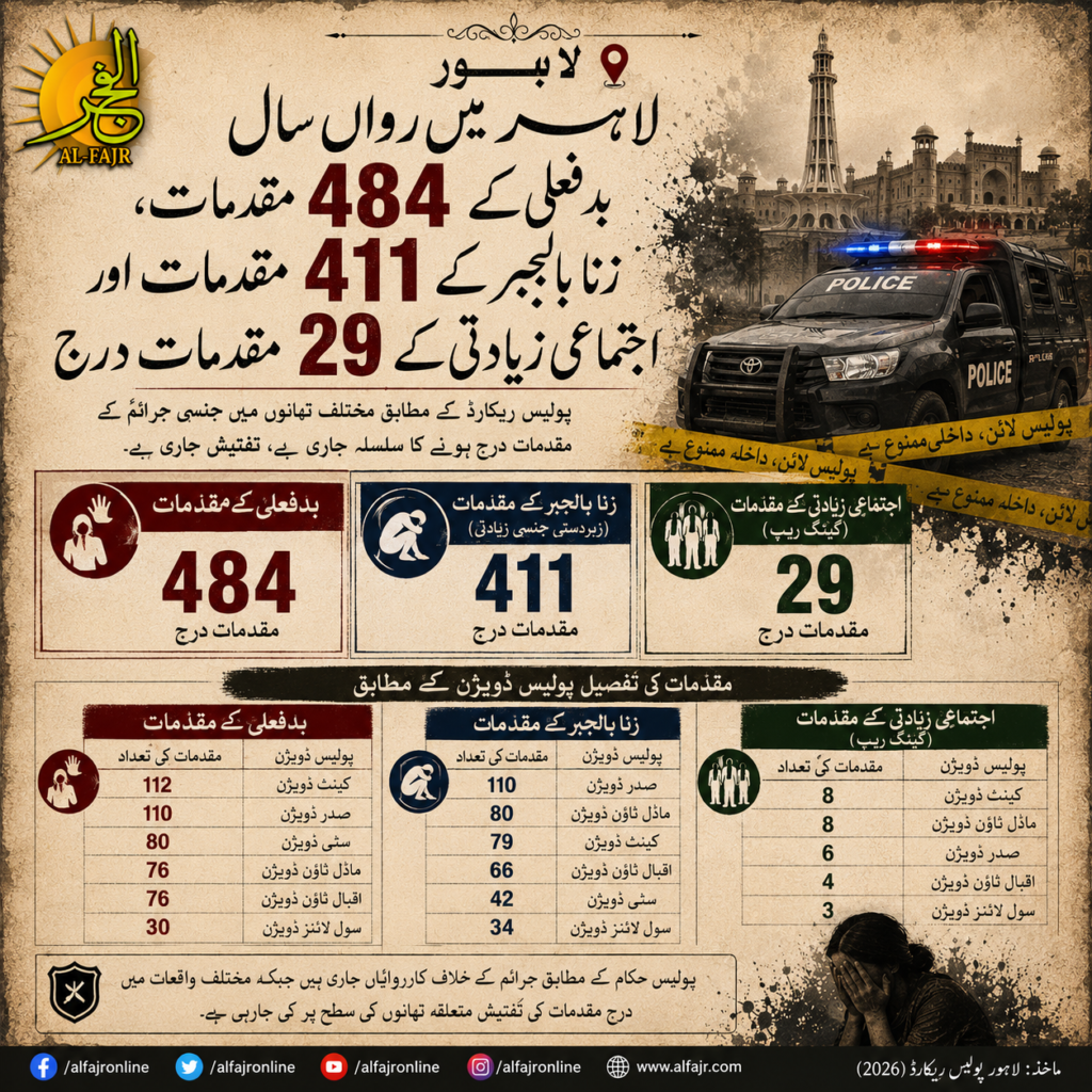 Lahore police crime statistics for 2026 showing 484 sexual abuse cases, 411 rape cases and 29 gang rape cases registered across different police divisions.