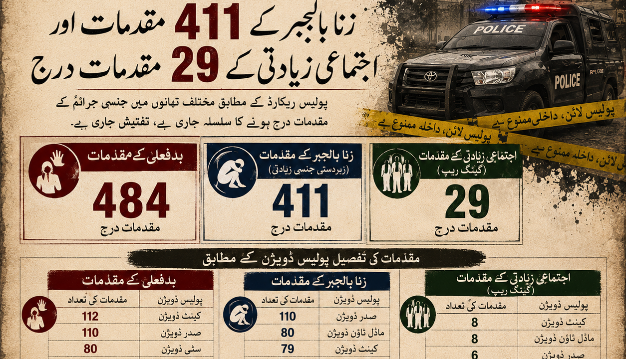 Lahore police crime statistics for 2026 showing 484 sexual abuse cases, 411 rape cases and 29 gang rape cases registered across different police divisions.