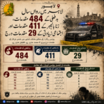 Lahore police crime statistics for 2026 showing 484 sexual abuse cases, 411 rape cases and 29 gang rape cases registered across different police divisions.