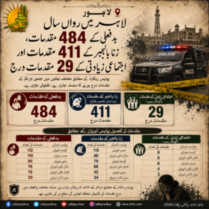 Lahore police crime statistics for 2026 showing 484 sexual abuse cases, 411 rape cases and 29 gang rape cases registered across different police divisions.