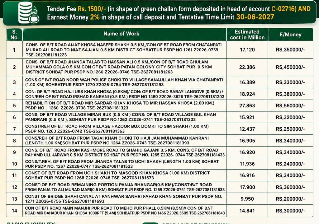 Sohbatpur District Balochistan tender notice inviting bids for 14 road construction, rehabilitation and bridge projects under PSDP 2026-27